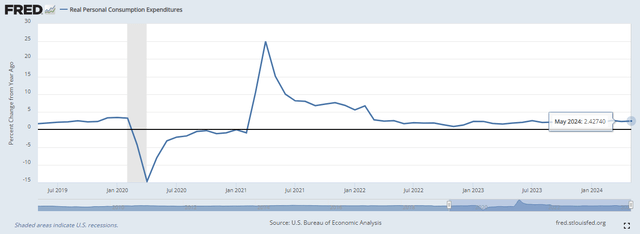 real consumer spending