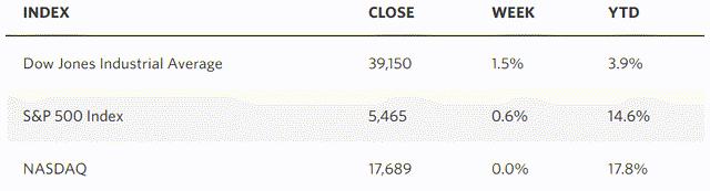 market averages