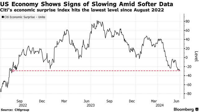 Citi Surprise Index