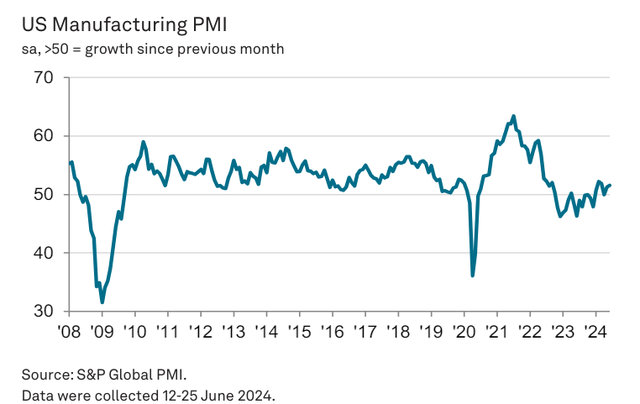 PMI Manufacturing