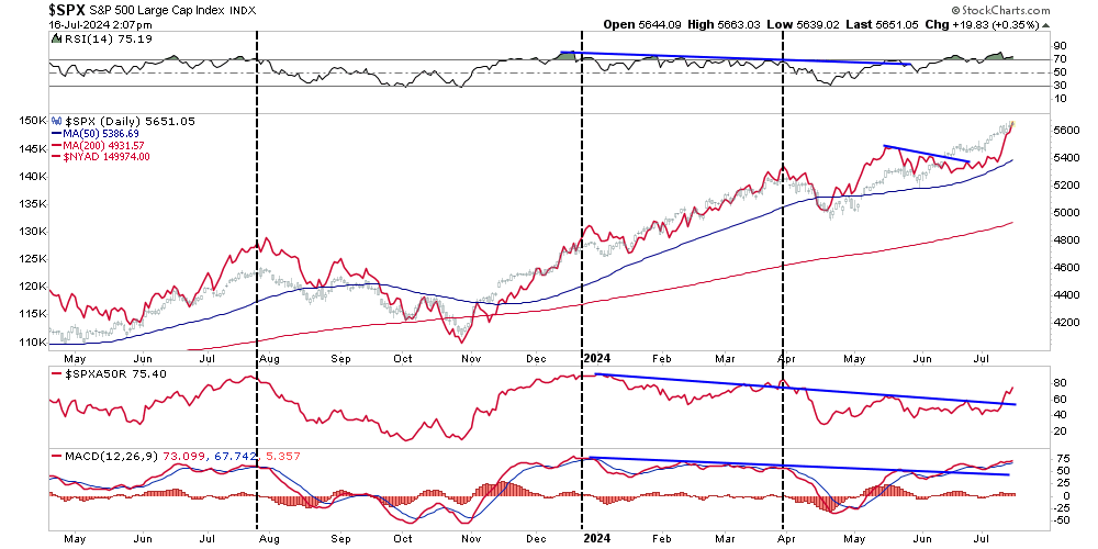 Market Breadth vs SP500