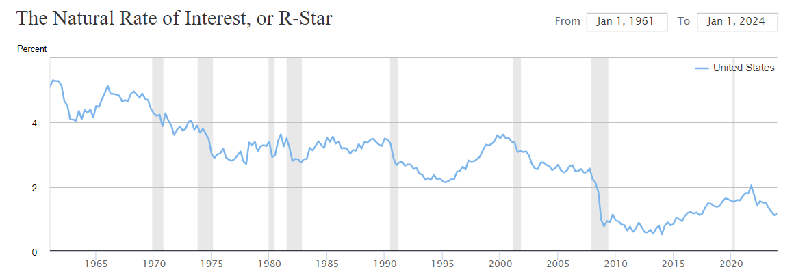 Natural rate of interest