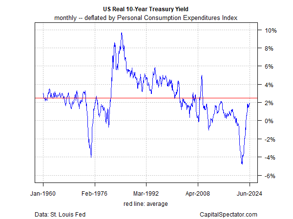 US Real 10-Year Treasury