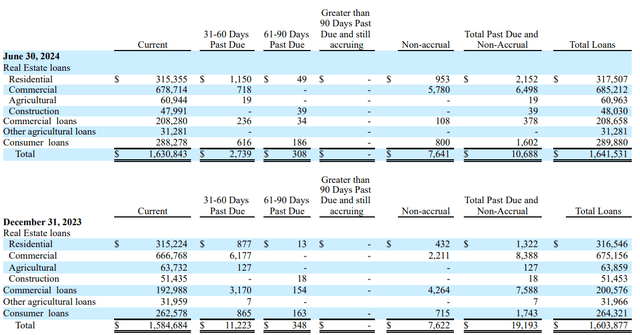 Loans Past Due Breakdown