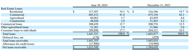 Loan Book Breakdown