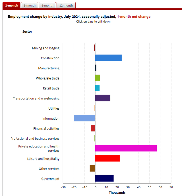 BLS - Employment Change By Industry in July