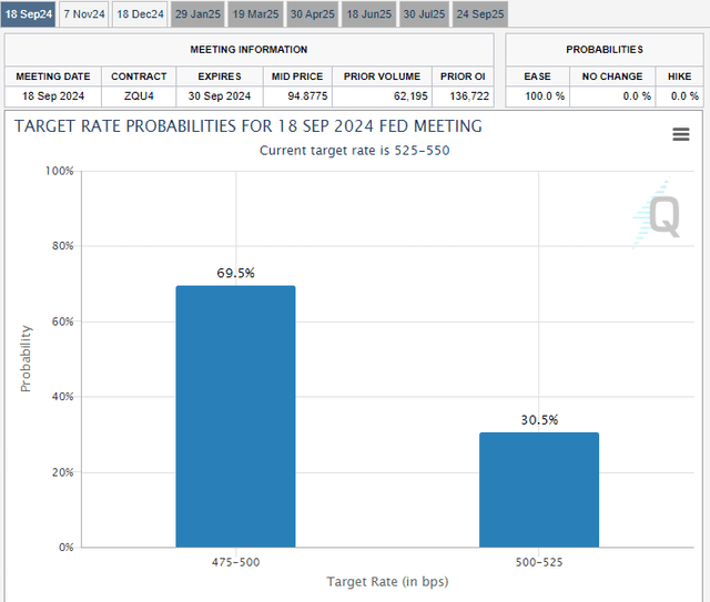 CME FedWatch Tool - Target Rate Probabilities For September FOMC Meeting