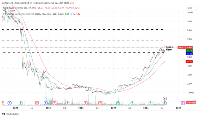 RYCEY 5Y Stock Price