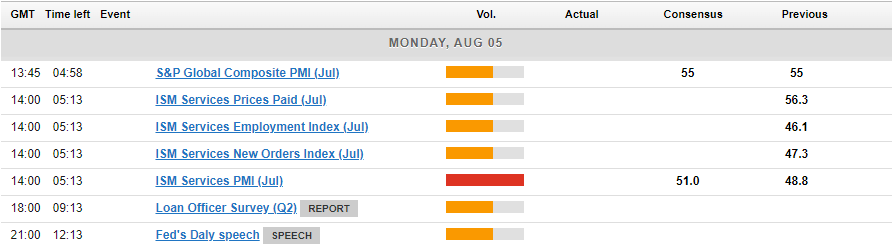 Upcoming economic data