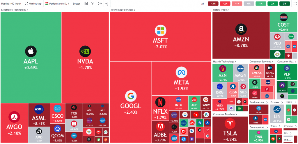 S&P 500 stocks performance