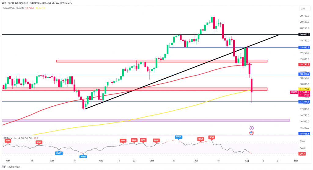 Nasdaq 100 Chart, August 5, 2024