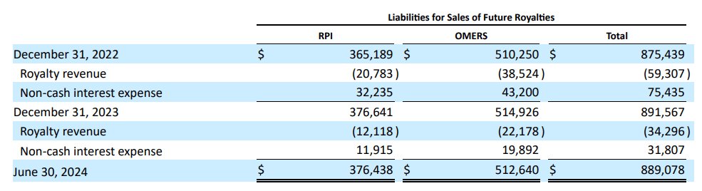 Source: RARE’s latest 10-Q report.