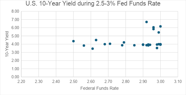 A plot of the 10-Year and 2-Year Treasury Yields