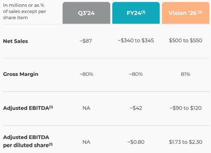 STAA 2026 financial targets