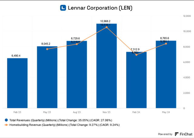 Lennar revenue