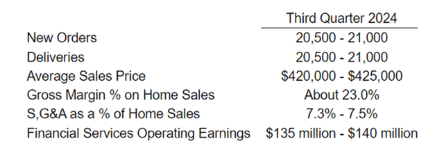 Lennar's Q3 guidance