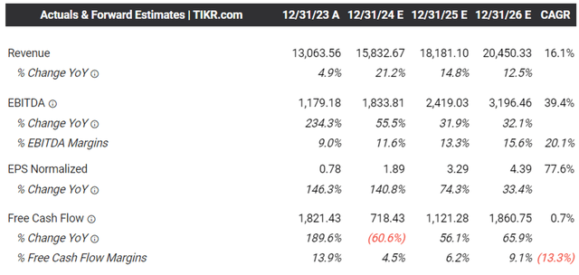 The Consensus Forward Estimates