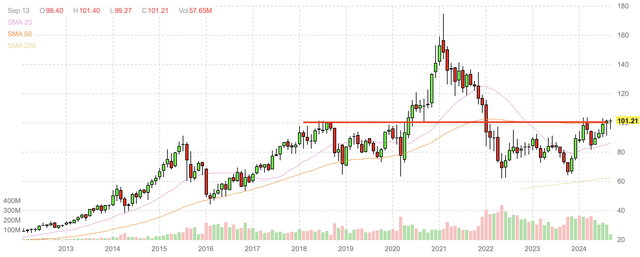 XBI monthly candlestick chart