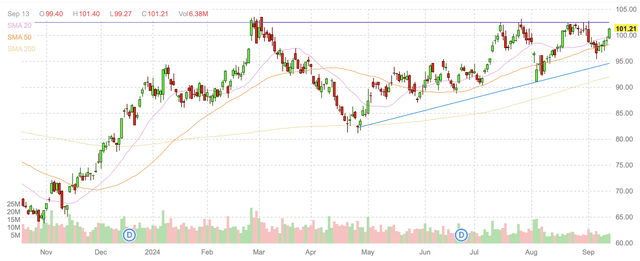 XBI daily candlestick chart