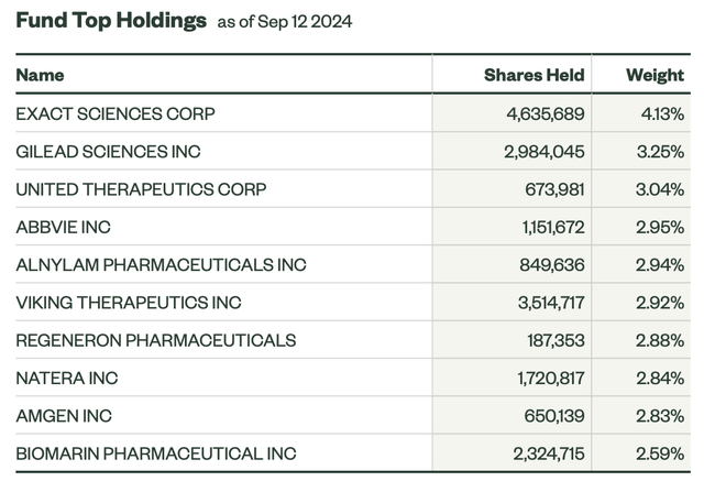 XBI's top 10 holdings