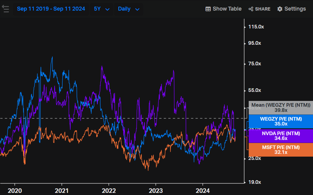 Weg, Nvidia and Microsoft Price-to-earnings NTM