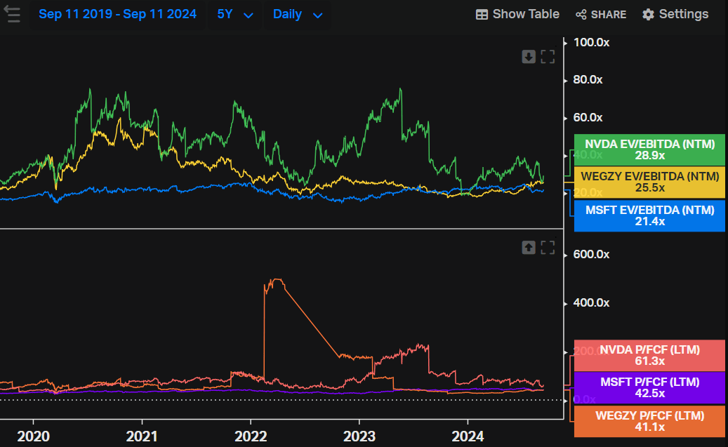 Weg, Nvidia and Microsoft multiples