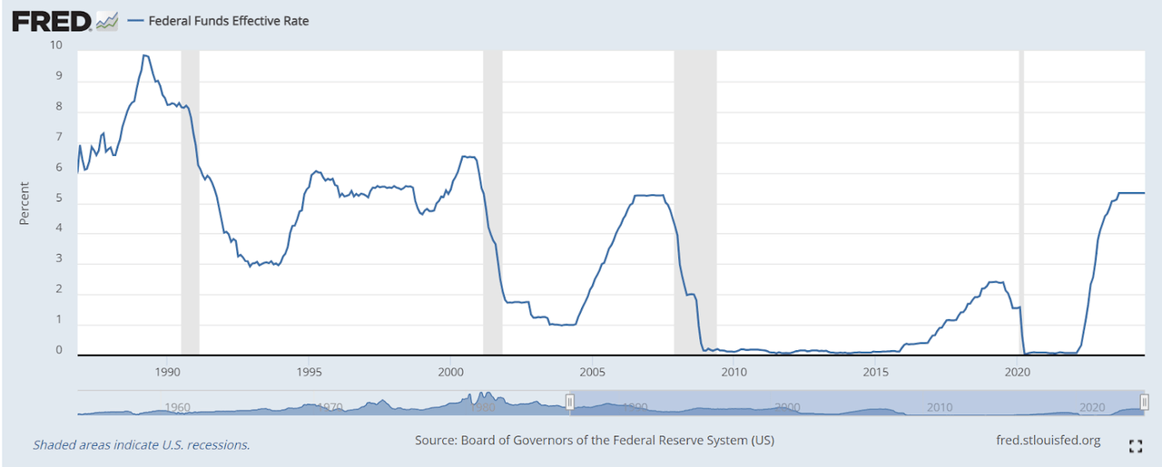 Fed Easing Before Recessions - Fed Funds Rate