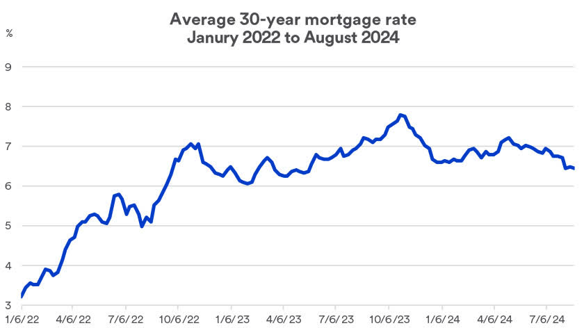 Average 30-year mortgage rate