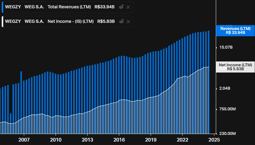 Weg's revenue and earnings